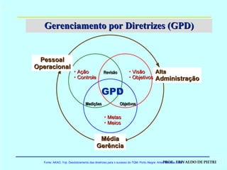 Gerenciamento por Diretrizes (GPD) Fonte: AKAO, Yoji. Desdobramento das diretrizes para o sucesso do TQM. Porto Alegre: Artes Médicas, 1997. Visão Objetivos Metas Meios Ação Controle Revisão Objetivos Medições Alta Administração Pessoal Operacional Média Gerência GPD 
