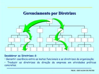 Gerenciamento por Diretrizes Desdobrar as Diretrizes é: Garantir coerência entre as metas funcionais e as diretrizes da organização; Traduzir as diretrizes da direção da empresa em atividades práticas concretas. 