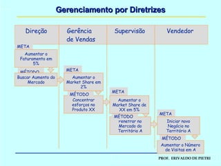 Gerenciamento por Diretrizes Direção  Gerência    Supervisão  Vendedor   de Vendas META MÉTODO Buscar Aumento do Mercado META Concentrar esforços no Produto XX MÉTODO META Penetrar no Mercado do Território A MÉTODO META Aumentar o Número de Visitas em A MÉTODO Aumentar o Faturamento em 5% Aumentar o Market Share em 2% Aumentar o Market Share de XX em 5% Iniciar novo Negócio no Território A 