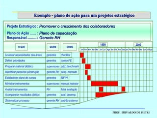 Exemplo - plano de ação para um projetos estratégico Projeto Estratégico :  Promover o crescimento dos colaboradores Plano de Ação ....... :  Plano de capacitação Responsável .......... :  Gerente RH 1999 Jan  Fev  Mar  Abr  Mai  Jun  Jul  Ago  Set  Out  Nov  Dez Jan  Fev  Mar Abr  Mai  Jun Jul Ago  O QUE QUEM COMO Levantar necessidades das áreas gerentes checklist 2000 Definir prioridades gerentes contra PE Preparar material didático supervisores p&d, benchmark Identificar parceiros p/instrução gerente RH pesq. mercado Estabelecer plano de cursos gerentes 5W1H Ministrar treinamentos  supervisores manual instrutor Avaliar treinamentos  RH ficha avaliação Acompanhar resultados obtidos  gerentes aval. desemp. Sistematizar processo gerente RH padrão sistema 