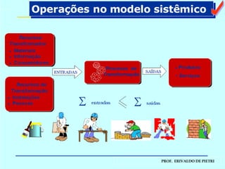 Operações no modelo sistêmico  a 
