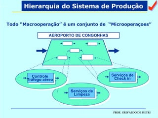 Todo “Macrooperação” é um conjunto de  “Microoperaçoes” Hierarquia do Sistema de Produção  a AEROPORTO DE CONGONHAS Carpenters Machines Serviços de Limpeza  Carpenters Machines Serviços de Check in  Carpenters Machines Controle  Tráfego aéreo  