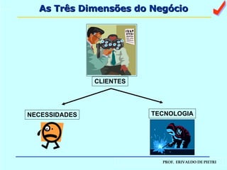 As Três Dimensões do Negócio CLIENTES NECESSIDADES TECNOLOGIA a 