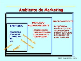 PRODUÇÃO FINANÇAS COMERCIAL RH etc ECONÔMICO POLÍTICO/LEGAL TECNOLOGICO SÓCIO-CULTURAL DEMOGRÁFICO AMB. NATURAL CONSUMIDOR INTERMEDIÁRIO CONCORRENTE FORNECEDOR EMPRESA MERCADO MICROAMBIENTE MACROAMBIENTE PREÇO COMUNICAÇÃO PRODUTO DISTRIBUIÇÃO Ambiente de Marketing 
