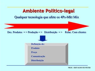 Qualquer tecnologia que afete os 4Ps-Mkt Mix Des. Produtos  = > Produção = >  Distribuição  = >  Relac. Com clientes Definição de:  Produto Preço Comunicação Distribuição Ambiente Político-legal 