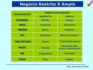 Negócio Restrito X Amplo ÂMBITO DE ATUAÇÃO RESTRITO AMPLO ORGANIZAÇÃO PETROBRÁS XEROX TREVISAN FIAT FORD TRATORES PHILIPS IBM Petróleo Copiadoras Móveis Automóveis Tratores Televisão Computadores Energia Documentos Ambiência Meios de transporte Produtividade agrícola Informação, lazer, cultura e entretenimento Informação KODAK Fotos Imagens a 