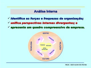 Análise Interna identifica as forças e fraquezas da organização; unifica perspectivas internas divergentes; e apresenta um quadro compreensivo da empresa. PESSOAS MÉTODOS INFRA- ESTRUTURA P&D PRODUÇÃO MARKETING ADM. & FIN. GESTÃO CULTURA RELAÇÕES TECNOLOGIA 