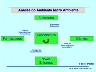 Análise do Ambiente Micro Ambiente Fornecedores Clientes Substitutos Novos Entrantes Concorrentes Fonte: Porter Poder de Negociação com fornecedores Ameaças de Substitutos Poder de Negociação com compradores Ameaças de novos entrantes 