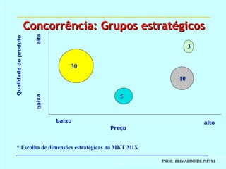 Preço baixo alto Qualidade do produto baixa alta * Escolha de dimensões estratégicas no MKT MIX 30 5 10 3 Concorrência: Grupos estratégicos 