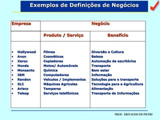 Exemplos de Definições de Negócios a Empresa Negócio Produto / Serviço Benefício Hollywood Filmes Diversão e Cultura Avon Cosméticos Beleza Xerox Copiadoras Automação de escritórios Honda Motos/ Automóveis Transporte Monsanto Química Bem estar IBM Computadores Informação Randon Veículos / Implementos Soluções para o transporte SLC Máquinas Agrícolas Tecnologia para a Agricultura Arisco Temperos Alimentação Telesp Serviços telefônicos Transporte de Informações 
