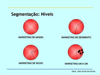 MARKETING DE MASSA MARKETING DE NICHO MARKETING DE SEGMENTO MARKETING UM A UM Segmentação: Níveis 