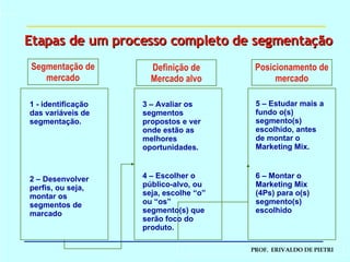 Segmentação de mercado Definição de Mercado alvo Posicionamento de mercado 1 - identificação das variáveis de segmentação. 2 – Desenvolver perfis, ou seja, montar os segmentos de marcado 3 – Avaliar os segmentos propostos e ver onde estão as melhores oportunidades. 4 – Escolher o público-alvo, ou seja, escolhe “o”  ou “os” segmento(s) que serão foco do produto. 5 – Estudar mais a fundo o(s) segmento(s) escolhido, antes de montar o Marketing Mix. 6 – Montar o Marketing Mix (4Ps) para o(s) segmento(s) escolhido Etapas de um processo completo de segmentação 