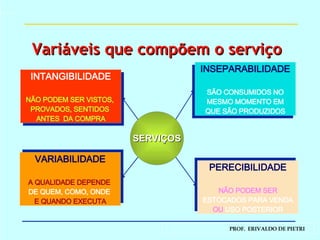 SERVIÇOS INSEPARABILIDADE SÃO CONSUMIDOS NO MESMO MOMENTO EM  QUE SÃO PRODUZIDOS INTANGIBILIDADE NÃO PODEM SER VISTOS,  PROVADOS, SENTIDOS  ANTES  DA COMPRA PERECIBILIDADE NÃO PODEM SER ESTOCADOS PARA VENDA OU  USO POSTERIOR VARIABILIDADE A QUALIDADE DEPENDE  DE QUEM, COMO, ONDE  E QUANDO EXECUTA Variáveis que compõem o serviço 