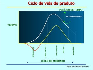 CICLO DE MERCADO INTRODUÇÃO CRESCIMENTO MATURIDADE DECLÍNIO ABANDONO FLUXO  DE CAIXA REJUVENESCIMENTO VENDAS PERÍODO DE TEMPO Ciclo de vida de produto 