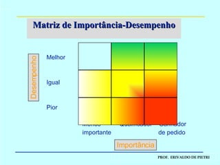 Matriz de Importância-Desempenho Melhor Igual Pior Menos   Qualificador  Ganhador importante   de pedido Desempenho Importância 