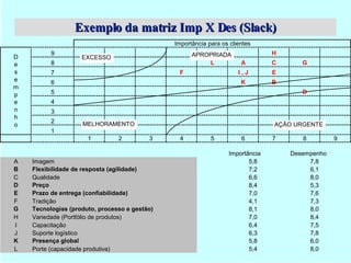Exemplo da matriz Imp X Des (Slack) 