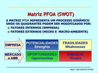 A MATRIZ  PFOA  REPRESENTA UM PROCESSO DINÂMICO ONDE OS QUADRANTES PODEM SER MODIFICADOS POR: FATORES INTERNOS (EMPRESA) FATORES EXTERNOS (MICRO E  MACRO-AMBIENTE) POTENCIALIDADES Strenghts FRAGILIDADES Weaknesses AMEAÇAS Threats OPORTUNIDADES Opportunities MERCADO e AMB EMPRESA Matriz PFOA (SWOT) 