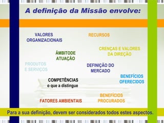 A definição da Missão envolve: CRENÇAS E VALORES  DA DIREÇÃO VALORES  ORGANIZACIONAIS COMPETÊNCIAS o que a distingue  RECURSOS DEFINIÇÃO DO  MERCADO ÂMBITODE ATUAÇÃO PRODUTOS  E SERVIÇOS FATORES AMBIENTAIS BENEFÍCIOS OFERECIDOS Para a sua definição, devem ser considerados todos estes aspectos.  BENEFÍCIOS PROCURADOS 