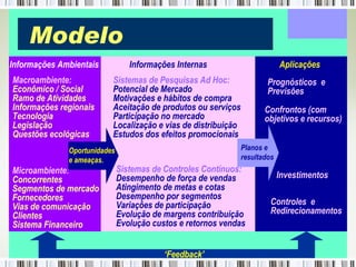 Modelo Informações Ambientais Macroambiente: Econômico / Social  Ramo de Atividades Informações regionais Tecnologia Legislação Questões ecológicas Microambiente: Concorrentes Segmentos de mercado Fornecedores Vias de comunicação Clientes Sistema Financeiro Informações Internas Sistemas de Pesquisas Ad Hoc: Potencial de Mercado  Motivações e hábitos de compra Aceitação de produtos ou serviços Participação no mercado Localização e vias de distribuição Estudos dos efeitos promocionais Sistemas de Controles Contínuos: Desempenho de força de vendas  Atingimento de metas e cotas Desempenho por segmentos Variações de participação  Evolução de margens contribuição Evolução custos e retornos vendas Oportunidades e ameaças. Planos e  resultados Prognósticos  e Previsões Aplicações Confrontos (com objetivos e recursos) Investimentos  Controles  e Redirecionamentos ‘ Feedback’ 