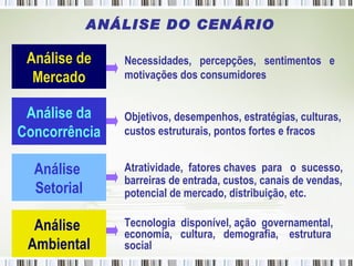 ANÁLISE DO CENÁRIO Necessidades,  percepções,  sentimentos  e motivações dos consumidores Objetivos, desempenhos, estratégias, culturas, custos estruturais, pontos fortes e fracos Atratividade,  fatores chaves  para  o  sucesso, barreiras de entrada, custos, canais de vendas, potencial de mercado, distribuição, etc. Tecnologia  disponível, ação  governamental, economia,  cultura,  demografia,  estrutura social Análise de Mercado Análise da Concorrência Análise  Setorial Análise  Ambiental 