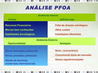 ANÁLISE PFOA Ambiente Interno Recursos Financeiros Marcas bem conhecidas Habilidades tecnológicas Forças Deficiências Falta de direção estratégica Altos custos Instalações Obsoletas Ambiente Externo Oportunidades Ameaças Novos mercados potenciais Novos produtos potenciais Queda de barreiras comerciais internacionais Nova  concorrência Crescimento lento do mercado Novas regulamentações 