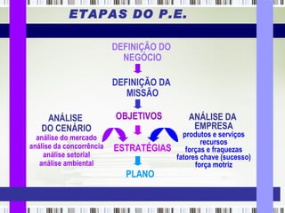 ETAPAS DO P.E. ESTRATÉGIAS ANÁLISE  DO CENÁRIO análise do mercado análise da concorrência análise setorial análise ambiental ANÁLISE DA  EMPRESA produtos e serviços recursos forças e fraquezas fatores chave (sucesso) força motriz DEFINIÇÃO DO  NEGÓCIO DEFINIÇÃO DA  MISSÃO OBJETIVOS PLANO 