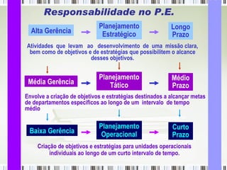 Responsabilidade no P.E. Planejamento Estratégico Alta Gerência Longo Prazo Atividades  que  levam  ao  desenvolvimento  de  uma  missão clara, bem como de objetivos e de estratégias que possibilitem o alcance desses objetivos. Planejamento Tático Média Gerência Médio Prazo Envolve a criação de objetivos e estratégias destinados a alcançar metas de departamentos específicos ao longo de um  intervalo  de tempo médio Planejamento Operacional Baixa Gerência Curto Prazo Criação de objetivos e estratégias para unidades operacionais individuais ao longo de um curto intervalo de tempo. 