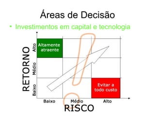 As Estratégias Genéricas de Competição devem
ser escolhidas em função do resultado da análise
do ambiente de negócios
                                         VANTAGEM ESTRATÉGICA
                                  Unicidade observada        Posição de
                                       pelo cliente          Baixo Custo
ALVO ESTRATÉGICO




                                                        LIDERANÇA NO
                                  DIFERENCIAÇÃO
                                                        CUSTO TOTAL
                     Indústria
                   como um todo



                                                   ENFOQUE
                    Segmento
                    específico
 