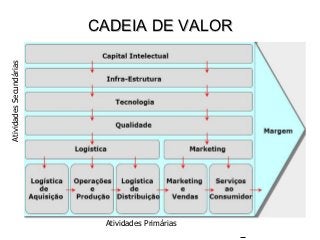 CADEIA DE VALOR
Atividades Secundárias




                          Atividades Primárias
 