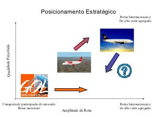 Posicionamento Estratégico
                                                           Rotas Internacionais e
                                                           De alto valor agregado
  Qualidade Percebida




Conquista de participação de mercado                       Rotas Internacionais e
          Rotas nacionais                                  de alto valor agregado
                                       Amplitude de Rota
 