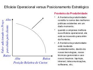 Eficácia Operacional versus Posicionamento Estratégico
                                                          Fronteira da Produtividade
                                                          •   A fronteira da produtividade
               Alto                                           constituí a soma das melhores
Valor adicionado vs Preço




                                                              práticas existentes em um
percebido pelo cliente




                                                              dado momento;
                                                          •   quando a empresa melhora
                                                              sua eficácia operacional, ela
                                                              está se movendo para além
                                                              da fronteira;
                                                          •   A fronteira da produtividade
                                                              está mudando
                                                              constantemente, devido às
                                                              novas tecnologias, novas
       Baixo                                                  técnicas gerenciais e aos
                             Alta                 Baixa       novos insumos: lap-tops,
                                                              internet, telecomunicações,
                            Posição Relativa de Custos
                                                              softwares, etc;
 