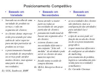 Posicionamento Competitivo
    •   Baseado em                  •   Baseado em               •   Baseado em
         Variedade                      Necessidades                   Acesso
•   baseado na escolha de uma •   busca atender a maior     •   as necessidades dos clientes
    variedade de produto ou       parte ou todas as             são similares, mas a a
    serviço, e não em             necessidades de um grupo      configuração das atividades
    segmentos de clientes;        particular de clientes;       para satisfazê-las é
                                                                diferente ;
•   os clientes destas empresas • pensamento tradicional de
   estão procurando por uma       buscar um segmento-alvo •     o tipo de acesso pode ser
                                  de clientes;                  função da escala do cliente
   cadeia de valor superior
                                                                ou do seu posicionamento
   para um tipo particular de • existem clientes com
                                  necessidades diferentes e     geográfico;
   produto ou serviço;
                                  um conjunto “feito sob    •   requer maneiras diferentes
• o posicionamento baseado        medida” de atividades pode    de configurar as atividades
   na variedade de um produto     servir os clientes de uma     de marketing,
   ou serviço pode atender        maneira superior;             processamento de pedidos,
   muitos clientes, mas apenas • focado numa ocasião de         logística e atendimento pós-
   uma parte de suas              compra distinta               venda para necessidades
   necessidades;                                                semelhantes;
                               Ex: IKEA, Enterprise Rent-a-
                                  Car                       •   Ex: Carmike Cinemas
Ex: GOL, Southwest, BMW
 