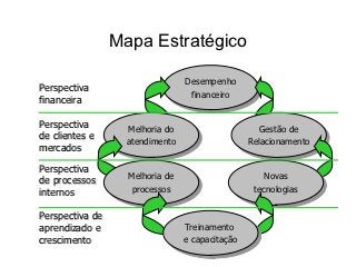 Mapa Estratégico

                                 Desempenho
Perspectiva
                                  financeiro
financeira

Perspectiva        Melhoria do                      Gestão de
de clientes e
                   atendimento                   Relacionamento
mercados

Perspectiva
de processos       Melhoria de                       Novas
internos            processos                     tecnologias


Perspectiva de
aprendizado e                    Treinamento
crescimento                      e capacitação
 