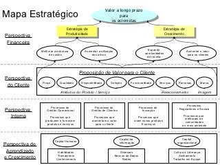 Valor a longo prazo
Mapa Estratégico                                                       para
                                                                  os acionistas
                                   Estratégia de                                                          Estratégia de
                                   Produtividade                                                          Crescimento
Perspectiva
 Financeira
                                                                                             Expandir
                 Melhorar a estrutura          Aumentar a utlização                                                       Aumentar o valor
                                                                                           oportunidades
                      de custos                    dos ativos                                                              para os clientes
                                                                                            de receita




                                            Proposição de Valor para o Cliente
Perspectiva
                  Preço       Qualidade      Disponibilidade     Seleção        Funcionalidade         Serviços      Parcerias        Marca
 do Cliente
                               Atributos do Produto / Serviço                                           Relacionamento               Imagem


                                                                                                                          Processos
                       Processos de                   Processos de                      Processos de
Perspectiva          Gestão Operacional             Gestão de Clientes                    Inovação
                                                                                                                      Regulatórios e Sociais

  Interna              Processos que                 Processos que                   Processos que
                                                                                                                        Processos que
                                                                                                                         melhoram as
                    produzem e fornecem             aumentam o valor              criam novos produtos
                                                                                                                          comunidades
                     produtos e serviços              para o cliente                   E serviços
                                                                                                                       e o meio ambiente



                                                                         Capital da                                    Capital
                           Capital Humano                                informação                                 organizacional
Perspectiva de
 Aprendizado                Habilidades                                  Sistemas                                 Cultura e Liderança
                            Treinamento                               Bancos de Dados                                Alinhamento
e Crescimento              Conhecimento                                   Redes                                   Trabalho em Equipe
 