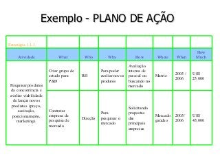Exemplo - PLANO DE AÇÃO

Estratégia 1.1.1
                                                                                                    How
     Atividade              What         Who          Why            How         Where    When      Much
                                                                  Avaliação
                       Criar grupo de             Para poder      interna de
                                                                                          2005 /   US$
                       estudo para      RH        avaliar novos   pessoal ou    Matriz
                                                                                          2006     23.000
                       P&D                        produtos        buscando no
 Pesquisar produtos                                               mercado
  da concorrência e
 avaliar viabilidade
   de lançar novos
  produtos. (preço,                                               Solicitando
      aceitação,       Contratar
                                                  Para            propostas
  posicionamento,      empresa de                                               Mercado   2005/    US$
                                        Direção   pesquisar o     das
     marketing).       pesquisa de                                              gaúcho    2006     45,000
                                                  mercado         principais
                       mercado
                                                                  empresas
 