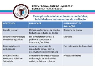 EEEFM “POLIVALENTE DE LINHARES I”
                             EQUILIBRAR PARA CRESCER


                              Exemplos de alinhamento entre conteúdos,
                               habilidades e instrumentos de avaliação
CONTEÚDO                  HABILIDADE                        INSTRUMENTO DE
                                                            AVALIAÇÃO
Coesão textual            Utilizar os elementos de coesão   Reescrita de textos
                          textual na produção de textos
Leitura e interpretação   Ler e interpretar tabelas e       Exercício
de tabelas e gráficos     gráficos e comunicar as
                          interpretações feitas
Desenvolvimento           Associar o processo de            Exercício (questão discursiva)
embrionário               reprodução celular com o
                          desenvolvimento embrionário
República Velha:          Comparar diferentes processos     Produção de texto
Economia, Política e      de formação de instituições
Sociedade                 sociais, políticas e culturais
 