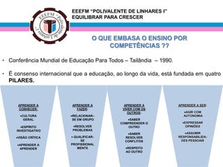 EEEFM “POLIVALENTE DE LINHARES I”
                          EQUILIBRAR PARA CRESCER



                                    O QUE EMBASA O ENSINO POR
                                         COMPETÊNCIAS ??

• Conferência Mundial de Educação Para Todos – Tailândia – 1990.

• É consenso internacional que a educação, ao longo da vida, está fundada em quatro
  PILARES.



      APRENDER A          APRENDER A          APRENDER A           APRENDER A SER:
      CONHECER:             FAZER:           VIVER COM OS
                                                OUTROS:               AGIR COM
       CULTURA            RELACIONAR–                                AUTONOMIA
        GERAL             SE EM GRUPO           SABER
                                            COMPREENDER O            EXPRESSAR
        ESPÍRITO           RESOLVER            OUTRO                  OPINIÕES
     INVESTIGATIVO        PROBLEMAS
                                                SABER                  ASSUMIR
     VISÃO CRÍTICA         QUALIFICAR-        RESOLVER             RESPONSABILIDA-
                               SE             CONFLITOS             DES PESSOAIS
      APRENDER A          PROFISSIONAL
      APRENDER               MENTE             RESPEITO
                                              AO OUTRO
 