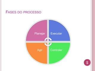 $$
FASES DO PROCESSO
Planejar Executar
ControlarAgir
 