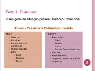 $$
FASE 1: PLANEJAR
Visão geral da situação pessoal: Balanço Patrimonial
Ativo
 Salários
 Receitas
 Rendimento de
aplicações
 Outras receitas
 Bens
 Casa
 Terreno
 Carro
Passivo
 Prestações
 Casa
 Terreno
 Carro
 Escola/Faculdade/Curso
 Cartões
 Empréstimos
 Seguros / Plano de Saúde
 Impostos
 