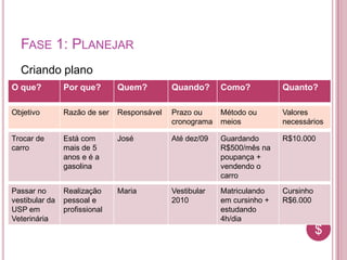 $$
FASE 1: PLANEJAR
Criando plano
O que? Por que? Quem? Quando? Como? Quanto?
Objetivo Razão de ser Responsável Prazo ou
cronograma
Método ou
meios
Valores
necessários
Trocar de
carro
Está com
mais de 5
anos e é a
gasolina
José Até dez/09 Guardando
R$500/mês na
poupança +
vendendo o
carro
R$10.000
Passar no
vestibular da
USP em
Veterinária
Realização
pessoal e
profissional
Maria Vestibular
2010
Matriculando
em cursinho +
estudando
4h/dia
Cursinho
R$6.000
 