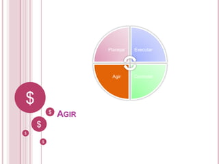 $
$
$
$
$
AGIR
Planejar Executar
ControlarAgir
 