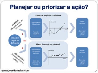 Planejar ou priorizar a ação?
Ideia de
negócio
definida
Investimento
$$ definido
+
Receita
projetada1
2
Plano de negócios tradicional
Fluxo de caixa
acumulado ($)
A
B
C
D Tempo
Obter
recursos
+
Gerenciar
negócio
criado
Investimento
$$ mínimo
definido
+
Ideia de
potencial de
Receita
Plano de negócios efectual
Alocar
recursos
+
Gerenciar
negócio
criado
Custo ($)
Tempo
PROCESSO EMPREENDEDOR – FASE 2
ou
www.josedornelas.com
 