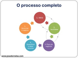 www.josedornelas.com
1. Ideia
2.
Oportunidade
3. Plano de
negócios
4.
Quantificar
e obter
recursos
5.
Gerenciar
o negócio
 