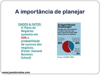 www.josedornelas.com
DADOS & FATOS:
O Plano de
Negócios
aumenta em
60% a
probabilidade
de sucesso dos
negócios.
(Fonte: Harvard
Business
School) (Fonte: EXAME PME)
 