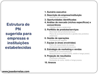 www.josedornelas.com
1. Sumário executivo
2. Descrição da empresa/instituição
Histórico de resultados
3. Oportunidades identificadas
4. Análise de mercado (nichos específicos) e
concorrência
Clientes atuais e potenciais
5. Portfólio de produtos/serviços
Descrição dos produtos/serviços
Plano de acompanhamento e gestão dos produtos
(métricas)
6. Gestão de operações
Processos de negócio
7. Equipe (e áreas envolvidas)
Plano de capacitação da equipe
(treinamentos/seminários/cursos)
8. Estratégia de marketing e vendas
Políticas de comercialização
Responsáveis e metas (curto, médio e longo prazo)
9. Projeção de resultados
Premissas utilizadas
Horizonte de curto, médio e longo prazos
10. Anexos
 
