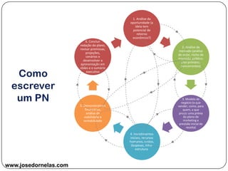 www.josedornelas.com
1. Análise da
oportunidade (a
ideia tem
potencial de
retorno
econômico?)
2. Análise de
mercado (análise
do setor, nicho de
mercado: público-
alvo primário,
concorrentes)
3. Modelo de
negócio (o que
vender, como, para
quem, a que
preço: uma prévia
do plano de
marketing e
previsão inicial de
receita)
4. Investimentos
iniciais, recursos
humanos, custos,
despesas, infra-
estrutura.
5. Demonstrativos
financeiros,
análise de
viabilidade e
rentabilidade
6. Concluir
redação do plano,
revisar premissas,
projeções,
cenários e
desenvolver a
apresentação em
slides e o sumário
executivo
 