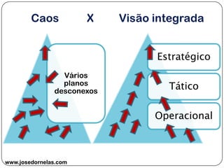 www.josedornelas.com
Estratégico
Tático
Operacional
Vários
planos
desconexos
 