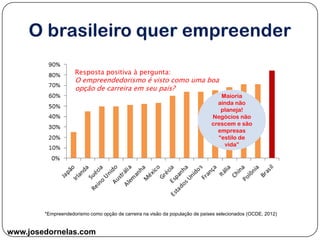 www.josedornelas.com
*Empreendedorismo como opção de carreira na visão da população de países selecionados (OCDE, 2012)
Resposta positiva à pergunta:
O empreendedorismo é visto como uma boa
opção de carreira em seu país?
Maioria
ainda não
planeja!
Negócios não
crescem e são
empresas
“estilo de
vida”
 