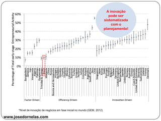 www.josedornelas.com
*Nível de inovação de negócios em fase inicial no mundo (GEM, 2012)
A inovação
pode ser
sistematizada
com o
planejamento!
 