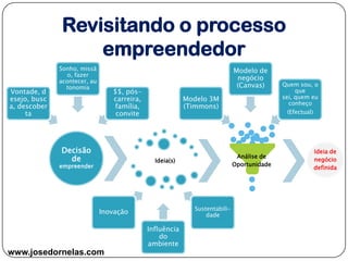 Ideia(s)
Análise de
Oportunidade
Ideia de
negócio
definida
Decisão
de
empreender
Modelo 3M
(Timmons)
Modelo de
negócio
(Canvas) Quem sou, o
que
sei, quem eu
conheço
(Efectual)
Vontade, d
esejo, busc
a, descober
ta
Sonho, missã
o, fazer
acontecer, au
tonomia
$$, pós-
carreira,
família,
convite
Sustentabili-
dade
Influência
do
ambiente
Inovação
Revisitando o processo
empreendedor
www.josedornelas.com
 